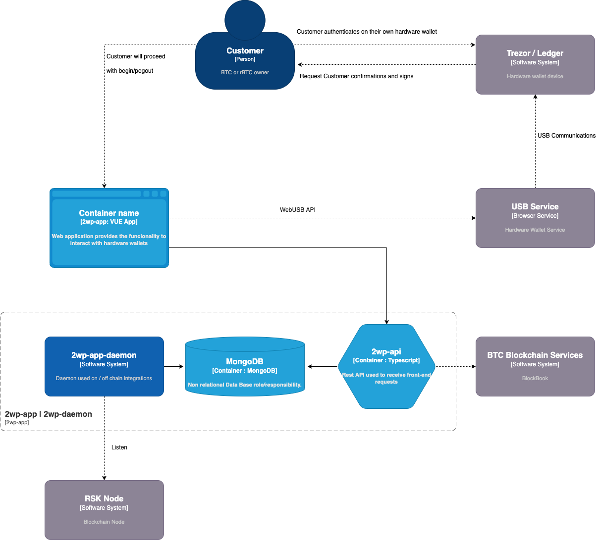 Containers Diagram